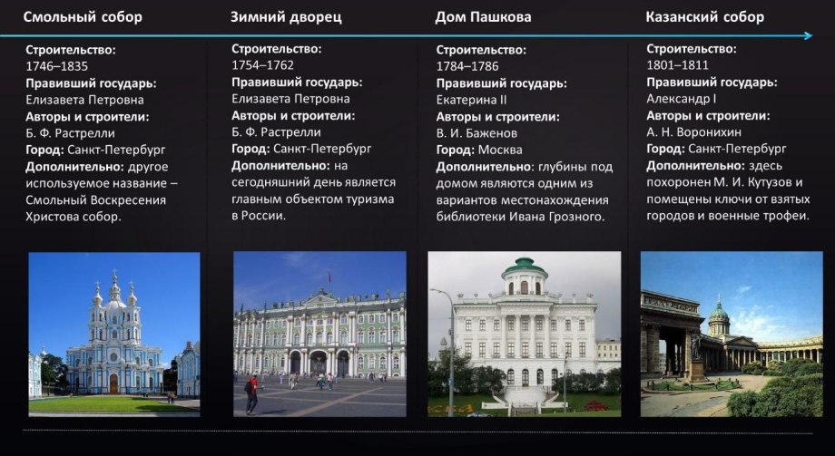 Архитектура 18 века Россия ЕГЭ