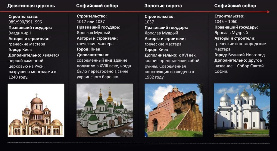 Архитектура древней Руси таблица