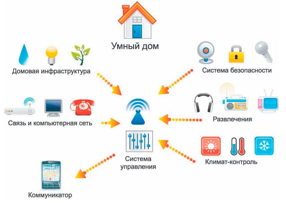 Конструкция системы умный дом