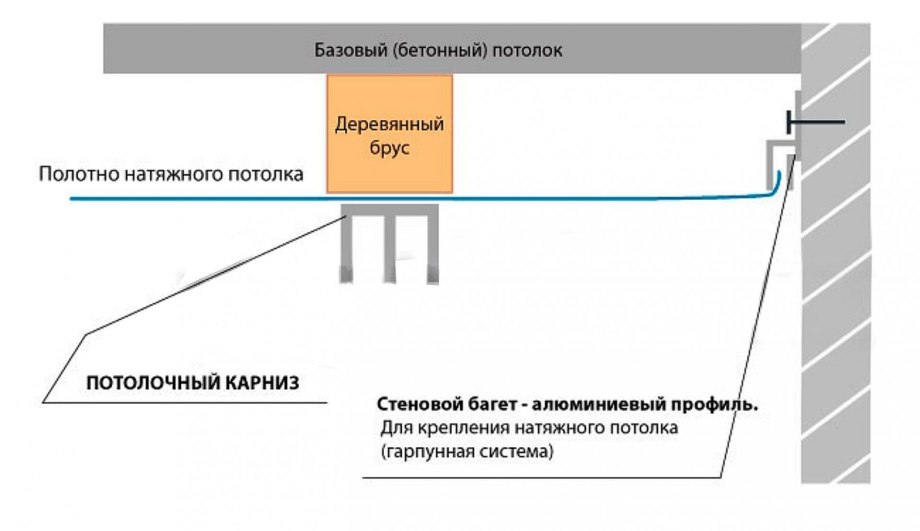 Натяжной потолок высота от потолка