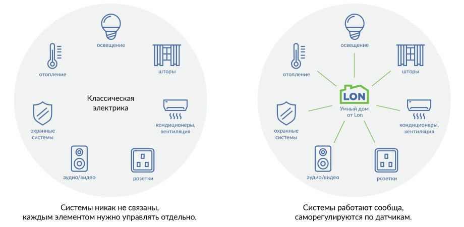 Система умный дом схема принцип работы