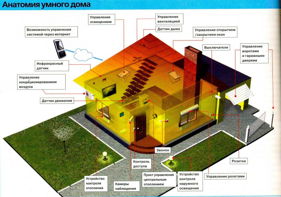 Проект умного дома с чертежами