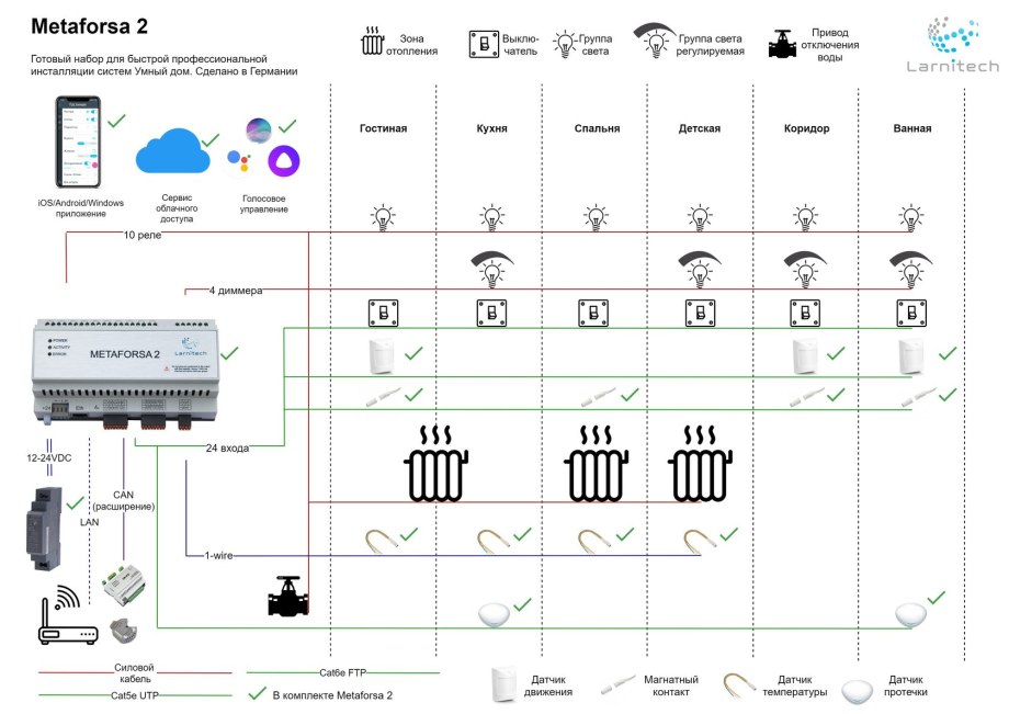 Larnitech Smart Home System схема подключения
