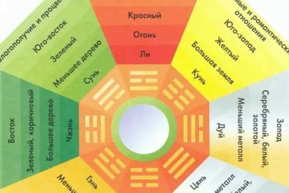 Зоны по фен шуй по сторонам света