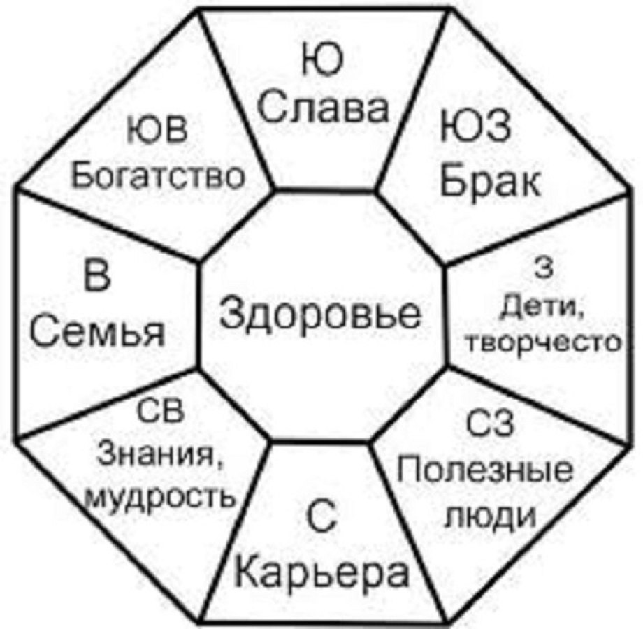 Фен шуй квартиры сетка Багуа