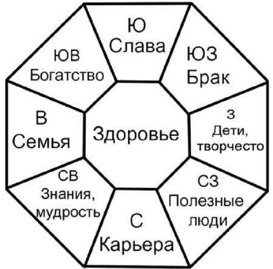 Ба-Гуа восьмиугольник фэн-шуй