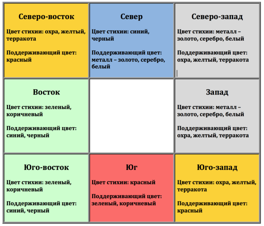 Цвета по сторонам света по фен шуй