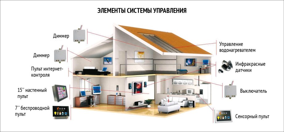 Элементы системы умный дом технология 7 класс