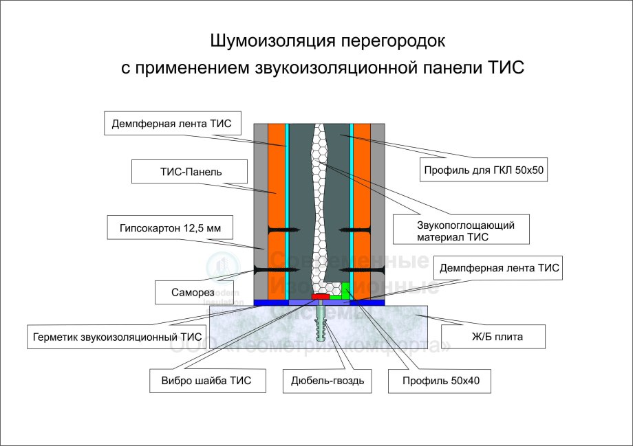 Звукоизоляция перегородок материалы схема