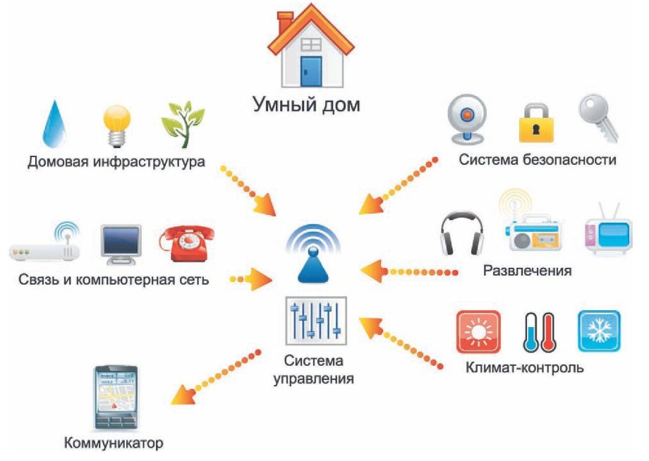 Комплексная система управления умный дом