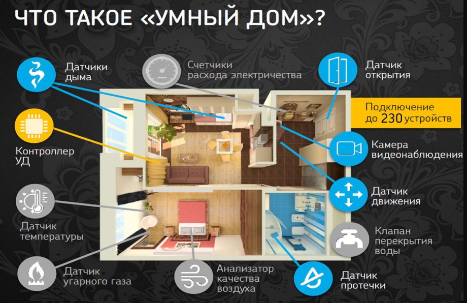 Схема работы системы умный дом