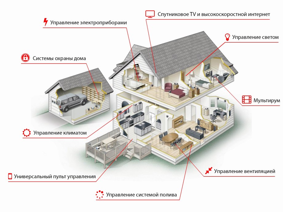 Комплексная система управления умный дом