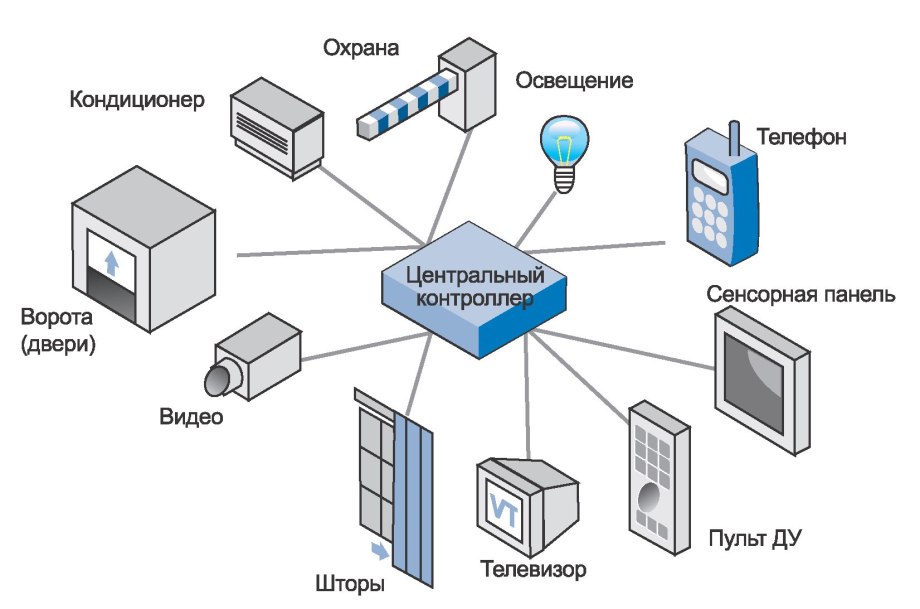 Визуализация умного дома