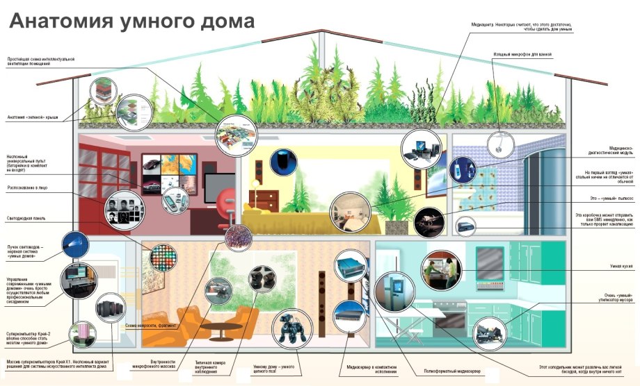 Структура системы умный дом