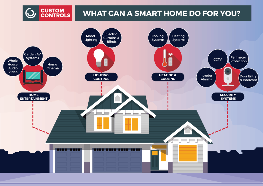 Комплексная система управления умный дом Smart House