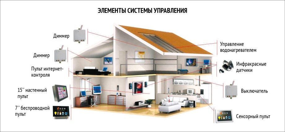 Элементы системы умный дом технология 7 класс