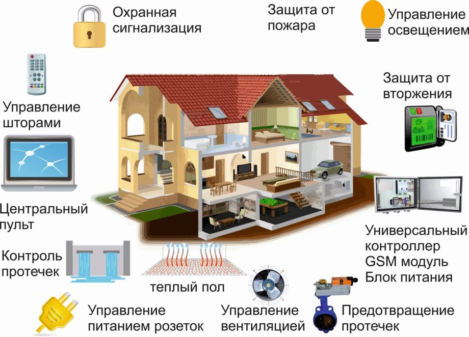 Система умный дом