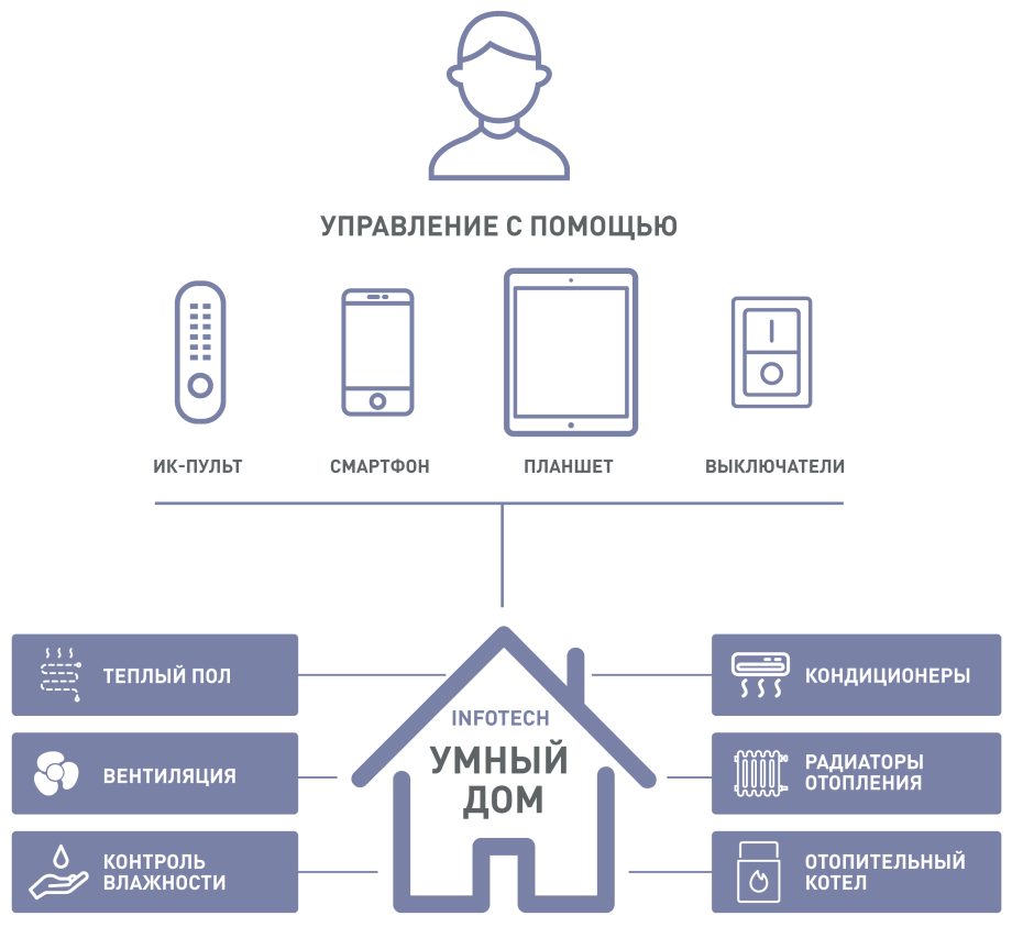 IOT умный дом