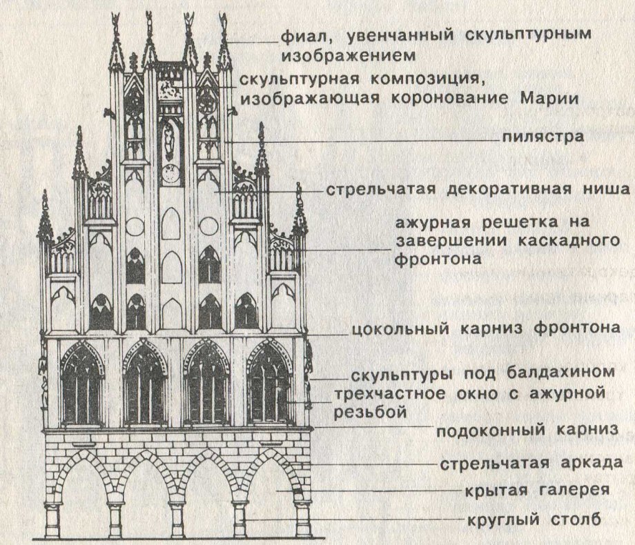 Основные черты готического собора