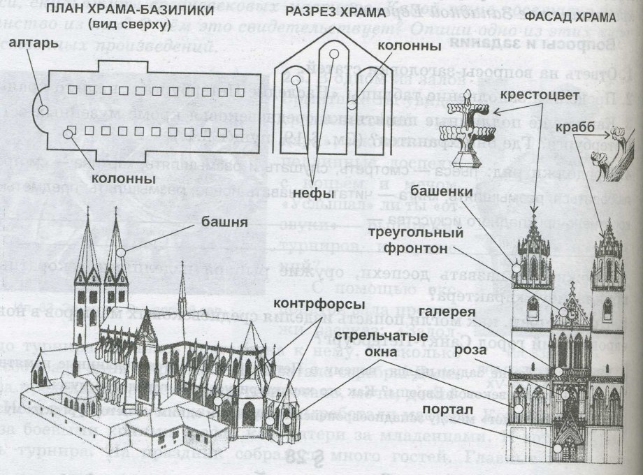 Готика архитектура схема