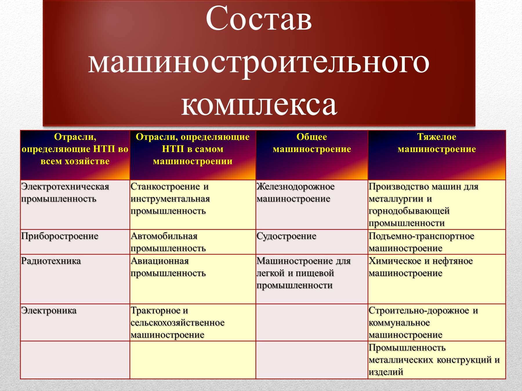 Отрасли машиностроения. Отрасли машиностроительного комплекса. Характеристика машиностроительного комплекса. Классификация машиностроения.