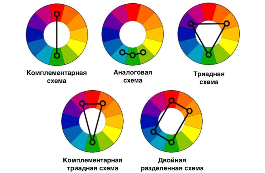 Круг Иттена и цветовые сочетания