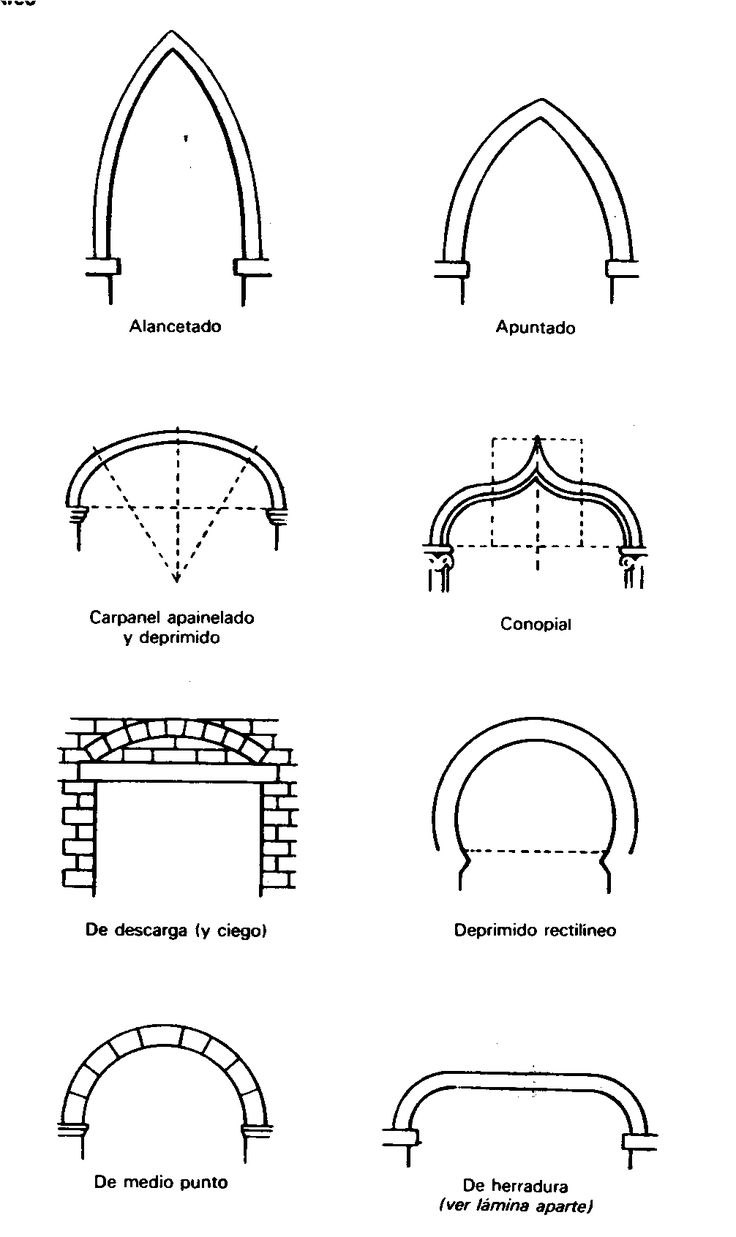 Виды арок рисунок. Чертежи Исламская архитектура арки. Виды арок в архитектуре. Плоская арка архитектура. Типы архитектурных арок.