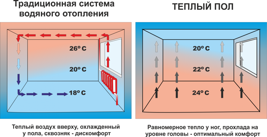 Водяной теплый пол распределение тепла