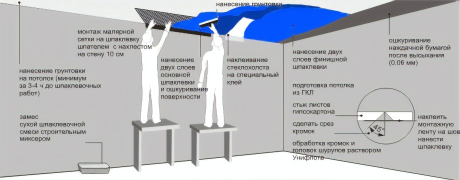Технологическая карта на шпатлевку стен и потолков