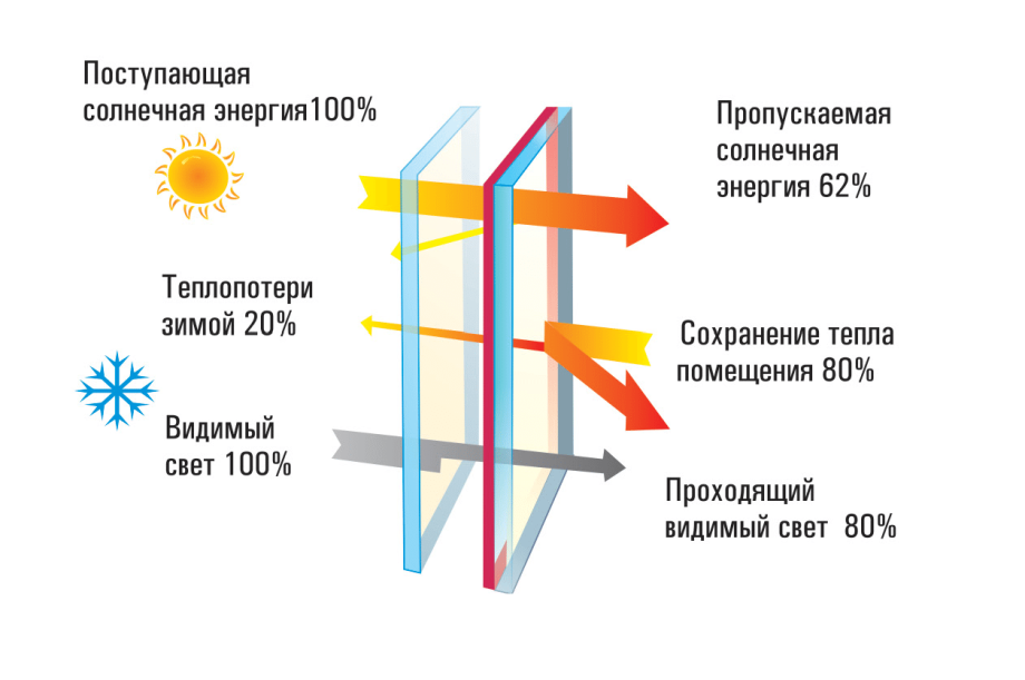 Формулы энергосберегающих стеклопакетов