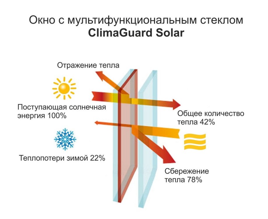 Мультифункциональный стеклопакет CLIMAGUARD® Solar