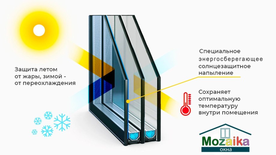Энергоэффективные низкоэмиссионные стеклопакеты Гардиан