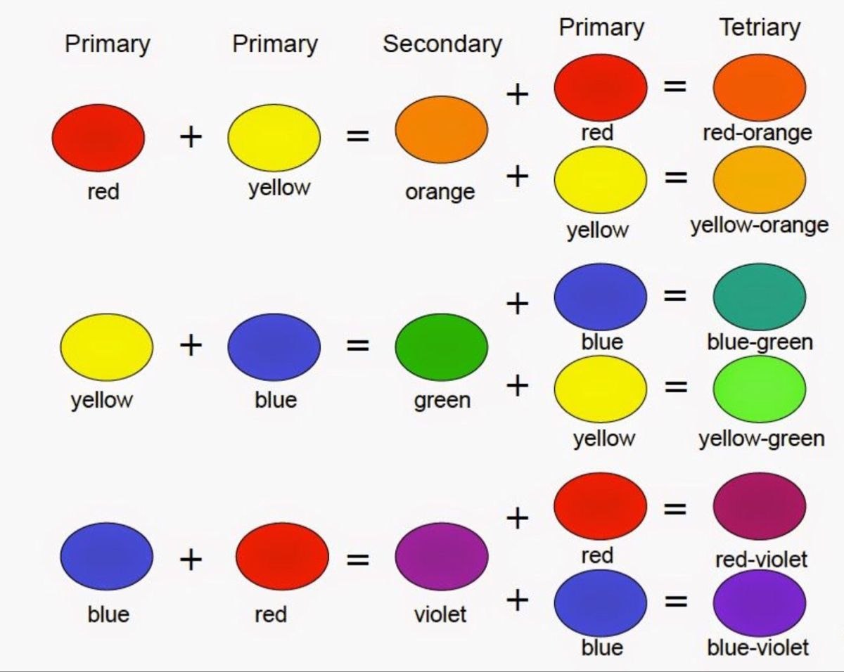 Желто красный на английском. Смешивание цветов краски таблица для детей. Таблица смешивания цветов гуашевых красок. Палитра смешивания цветов красок для рисования. Смешивание цветов красок таблица для рисования для детей.