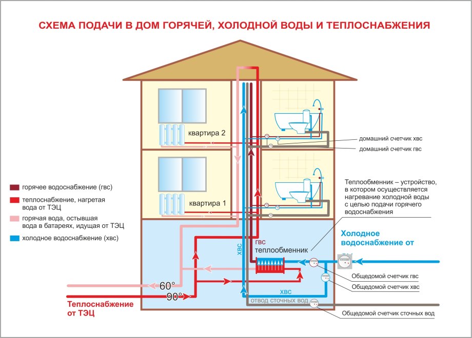 Схема подачи горячей воды в многоэтажном доме