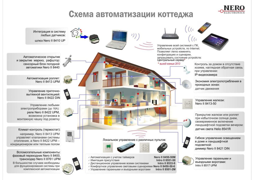Схема управления умным домом