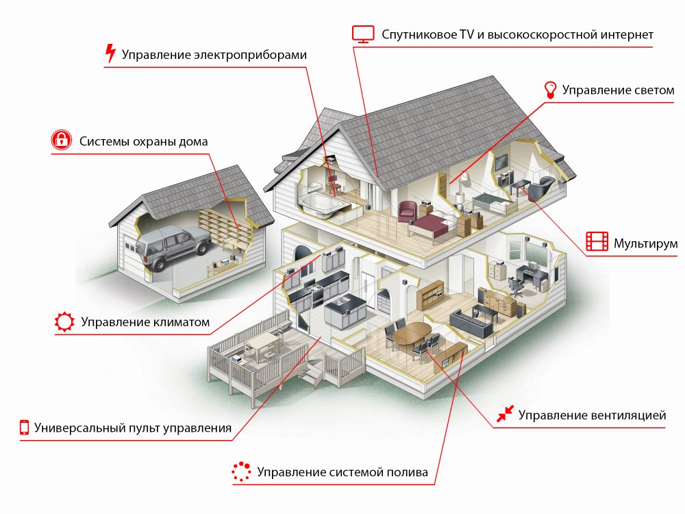 Структура системы умный дом